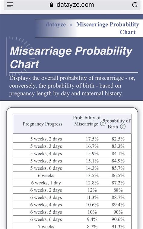 miscarriage risk by week chart